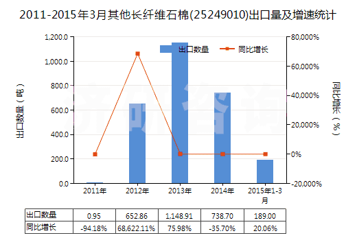 2011-2015年3月其他長(zhǎng)纖維石棉(25249010)出口量及增速統(tǒng)計(jì)